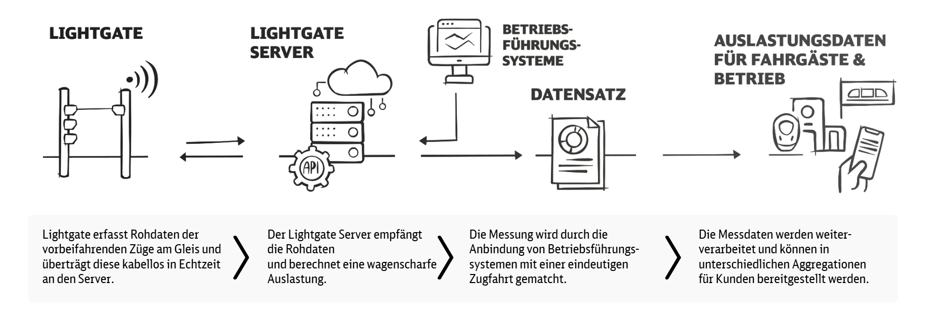 Datenverarbeitung bei DB Lightgate